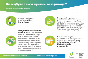 Процес вакцинації Covishield-AstraZeneca